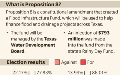 Proposition will start state’s first flood fund