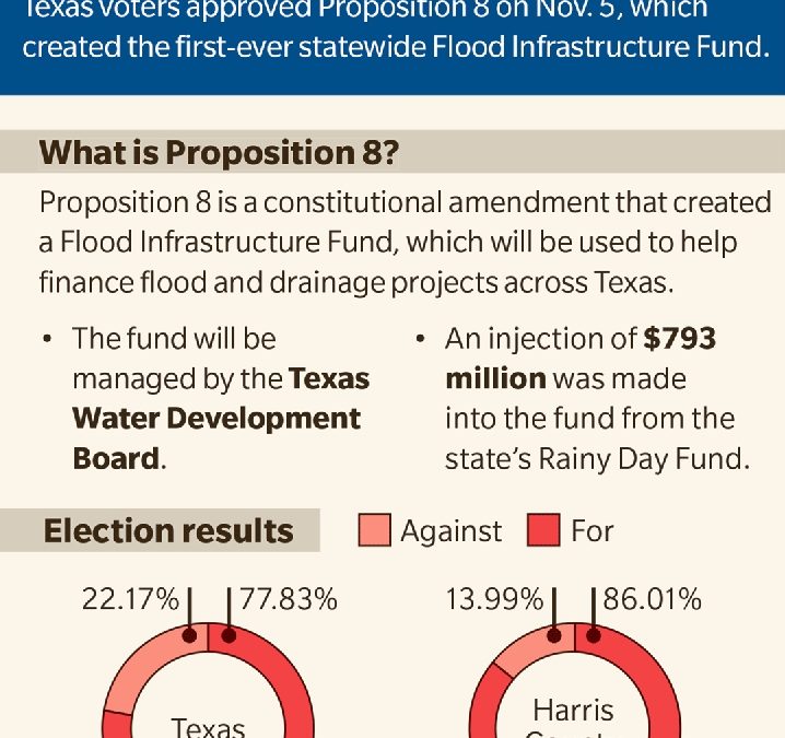 Proposition will start state’s first flood fund