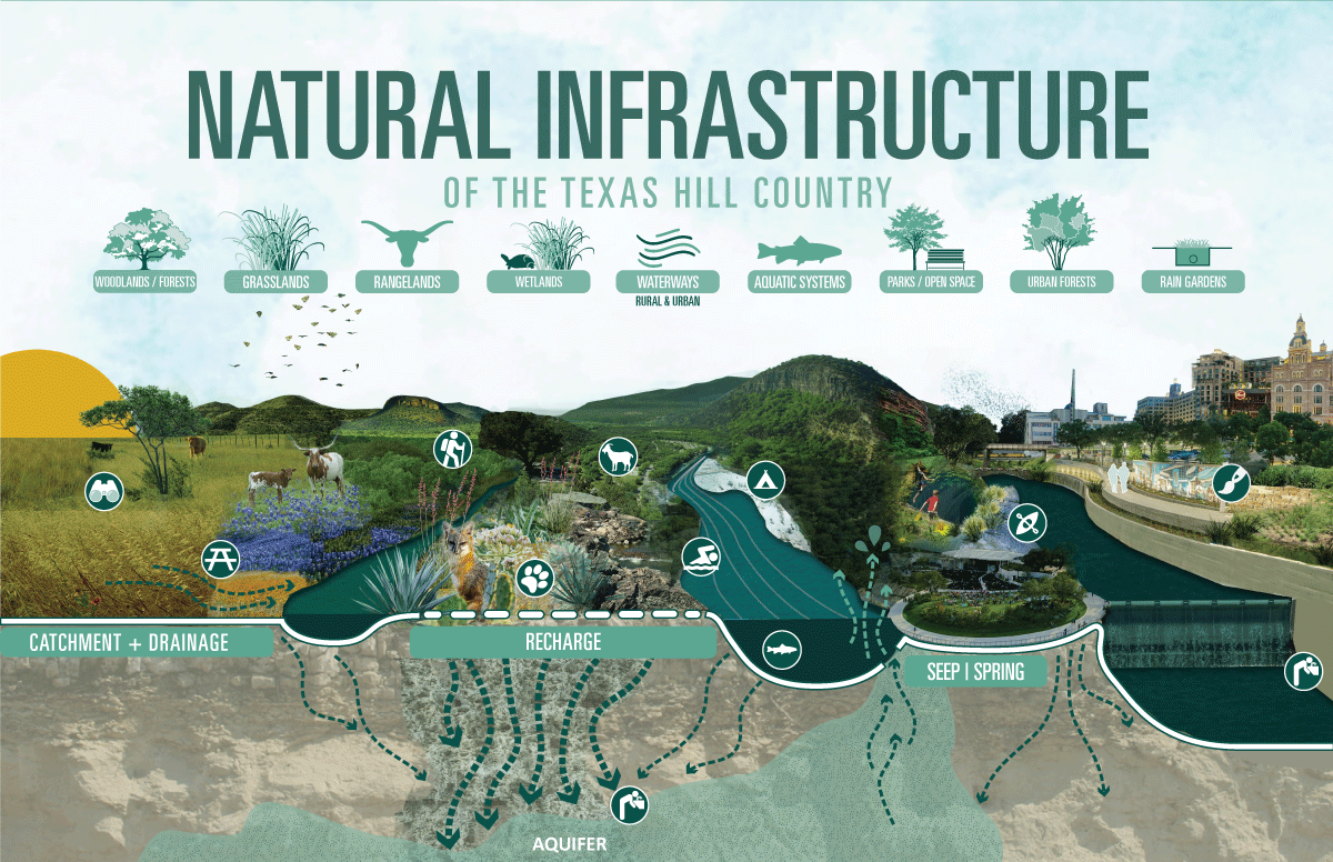 Graphic shows natural infrastructure of the Texas Hill Country - from the flat catchment and drainage basins, commonly covered in woodlands and grasslands to the recharge zones, our region's water travels through above ground and underground conduits. Water that is allowed to sink into the land, it can soak into the underground aquifers of our region - eventually coming back to the surface through seeps and springs. 