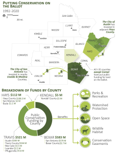 Map shows Hill Country counties that have invested in conservation through public ballot initiatives. 