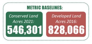 Metric Baseline: Conserved Land Acres in 2021 - 546,301. Developed Land acres 2016 - 828,066